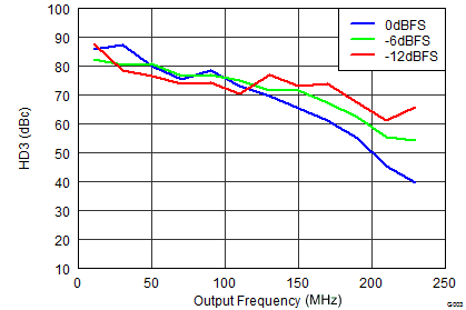 DAC3151 DAC3161 DAC3171 G003_SLAS959_HD3_Input_Callout.png