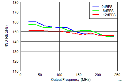 DAC3151 DAC3161 DAC3171 G007_SLAS959_NSD_Input_Callout.png