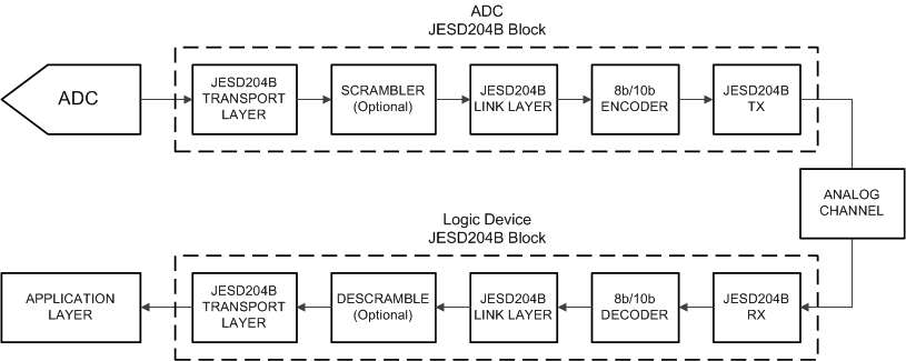 ADC08DJ3200 JESD204B_Simplified.gif