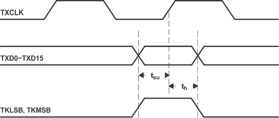 TLK2711-SP Transmit Timing Waveform