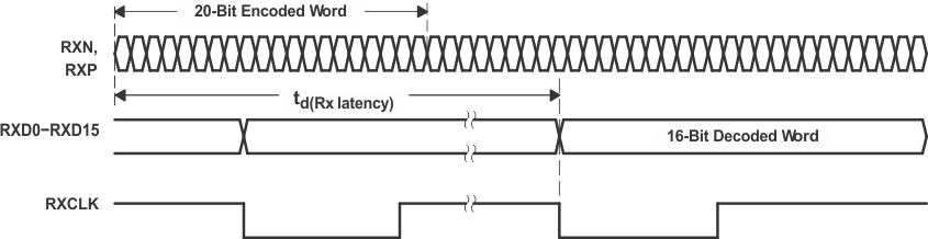 TLK2711-SP Receiver Latency