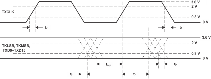 TLK2711-SP TTL Data Input Valid Levels for AC Measurements