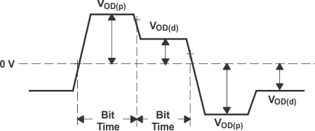 TLK2711-SP Output Voltage Under Preemphasis (VTXP to VTXN)