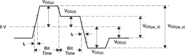 TLK2711-SP Differential and Common-Mode Output Voltage