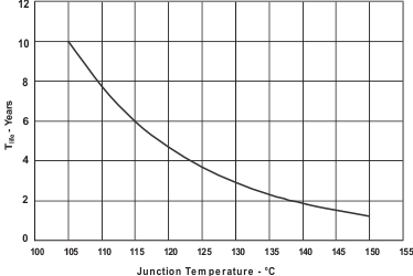 TLK2711-SP tlife vs Junction Temperature