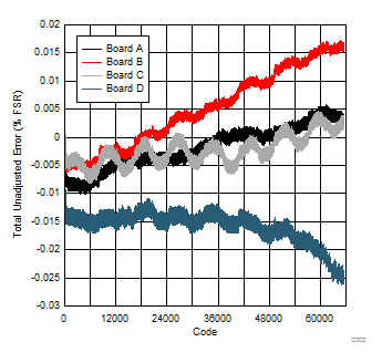 DAC8771 C002_Current_TUE.gif