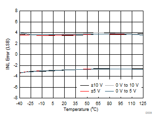 DAC8771 D005_VOUT_INL_v_temp.gif