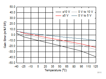 DAC8771 D010_VOUT_GE_v_temp.gif