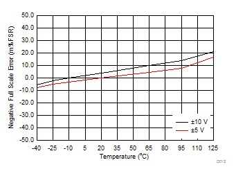 DAC8771 D012_VOUT_MFSE_v_temp.gif