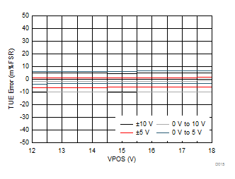 DAC8771 D015_VOUT_TUE_v_VPOS.gif