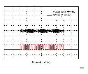 DAC8771 D032_VOUT_clk_feedthrough.gif