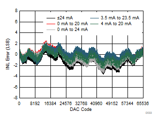 DAC8771 D033_IOUT_DCDC_INL_v_code.gif