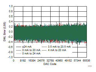 DAC8771 D034_IOUT_DNL_v_code.gif