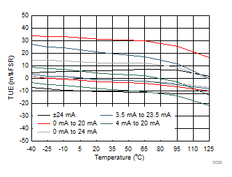 DAC8771 D039_IOUT_TUE_v_temp.gif