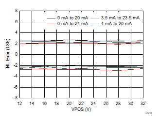 DAC8771 D045_IOUT_INL_v_VPOS.gif