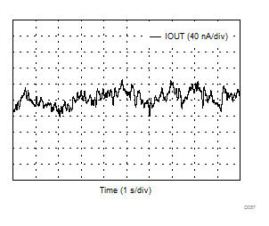 DAC8771 D057_IOUT_noise.gif