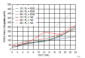 DAC8771 D081_DCDC_IOUT_PDiss_v_load.gif