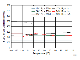 DAC8771 D082_DCDC_IOUT_PDiss_v_temp.gif