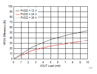 DAC8771 D087_VOUT_VPOS_efficiency_v_load.gif