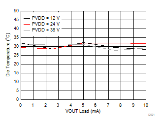 DAC8771 D091_DCDC_VOUT_Die_temp_v_load.gif