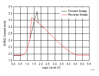 DAC8771 D095_DVDD_IQ_v_Logic_level.gif