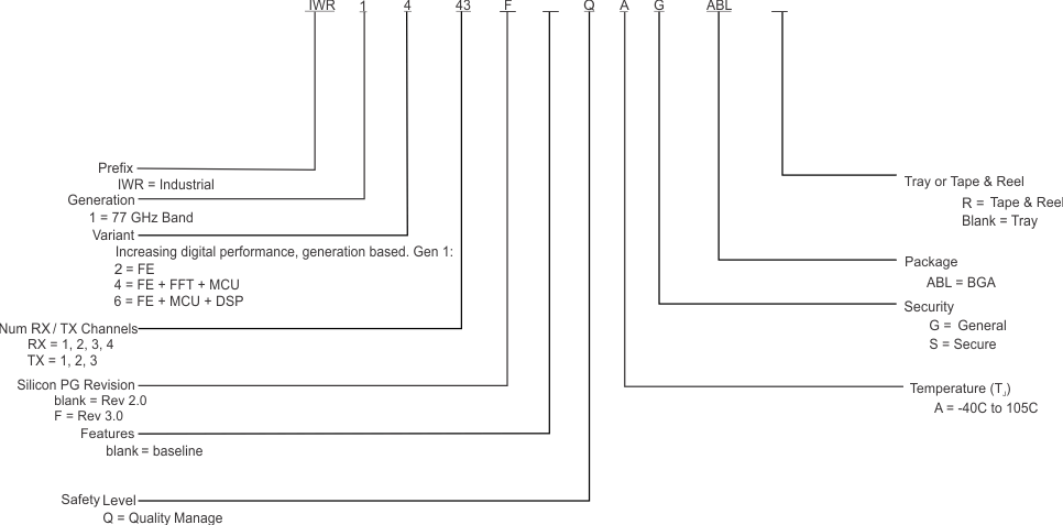 IWR1443 dev_nomen_iwr14.gif