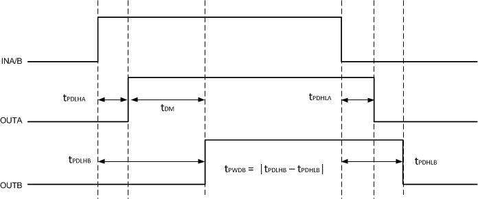 UCC21222-Q1 Delay Matching and Pulse Width Distortion