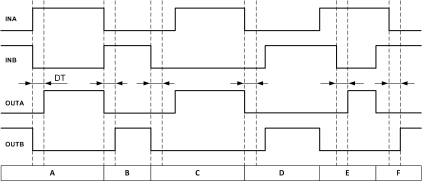 UCC21222-Q1 Input and Output Logic
                    Relationship with Input Signals