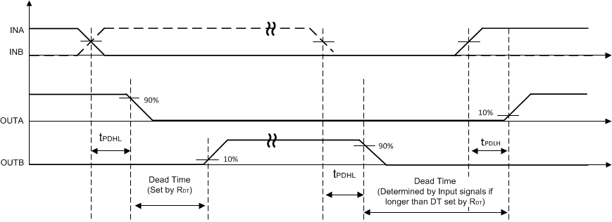 UCC21222-Q1 Dead Time Switching Parameters