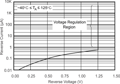 REF1112 typical-characteristic-01-reverse-characteristics-sbos238.gif