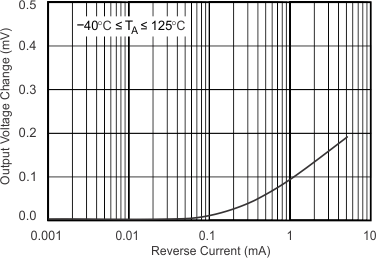 REF1112 typical-characteristic-04-release-voltage-change-v-current-sbos238.gif