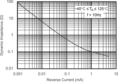 REF1112 typical-characteristic-05-reverse-dynamic-impedance-sbos238.gif