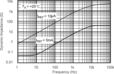 REF1112 typical-characteristic-06-reverse-dynamic-impedance-sbos238.gif