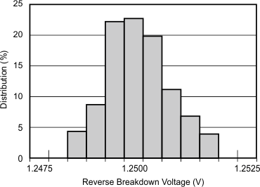 REF1112 typical-characteristic-07-reverse-breakdown-voltage-distribution-sbos238.gif