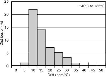 REF1112 typical-characteristic-09-temperature-drift-distribution-sbos238.gif