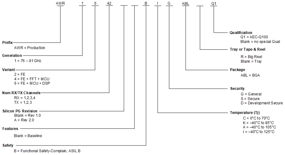 AWR1642 デバイスの命名規則