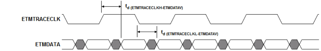 AWR1642 ETMDATA のタイミング