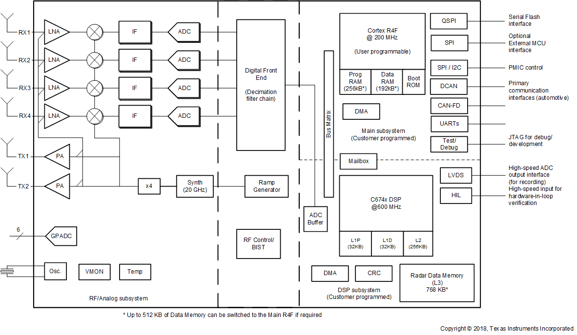 AWR1642 機能ブロック図