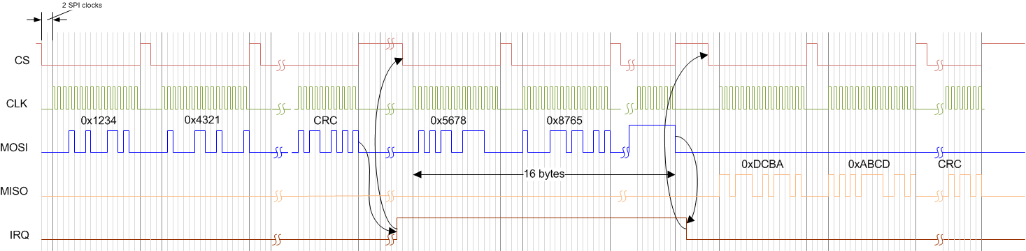 AWR1642 SPI 通信