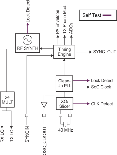 AWR1642 クロック サブシステム