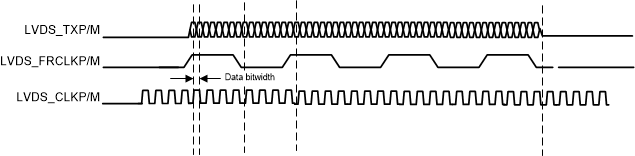 AWR1642 LVDS インターフェイスのレーン構成および相対タイミング