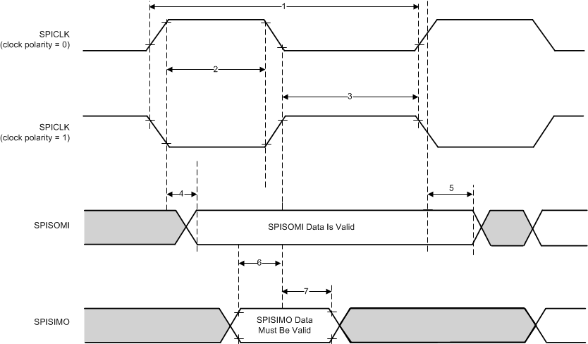 AWR1642 SPI ペリフェラル モードの外部タイミング (クロック位相 = 0)