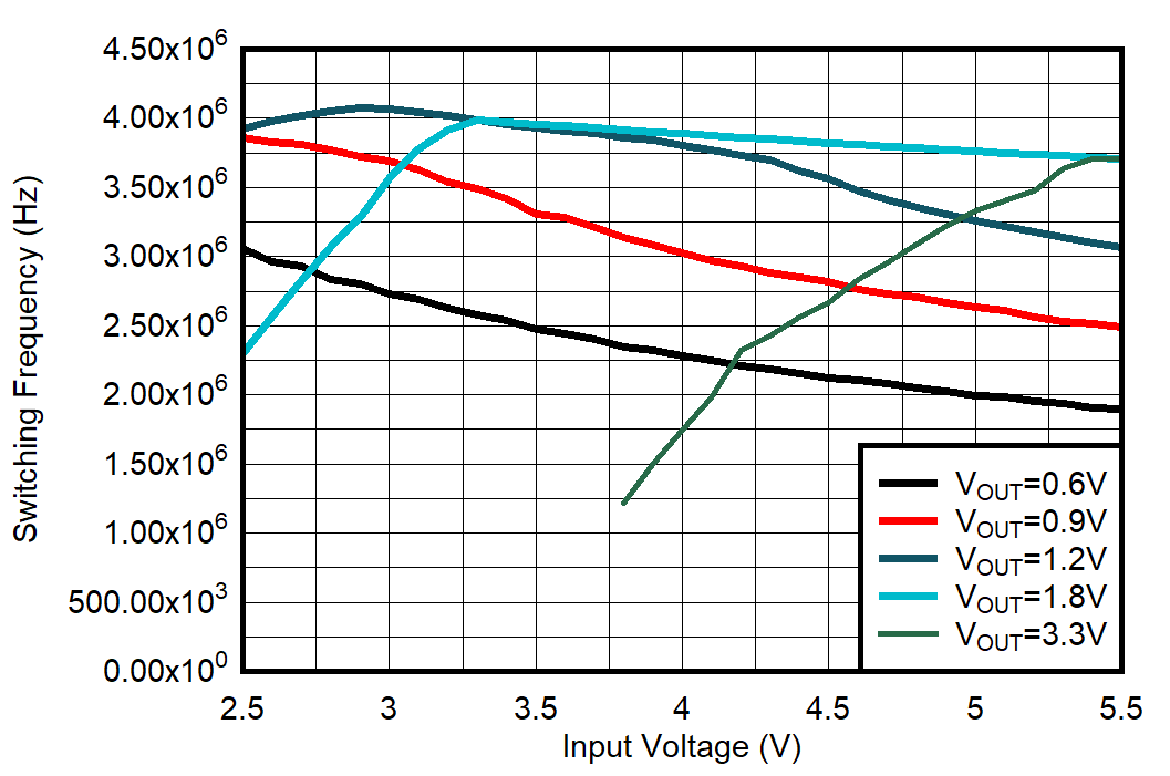 TPS62088 TPS62088A TPS62089A Switching Frequency