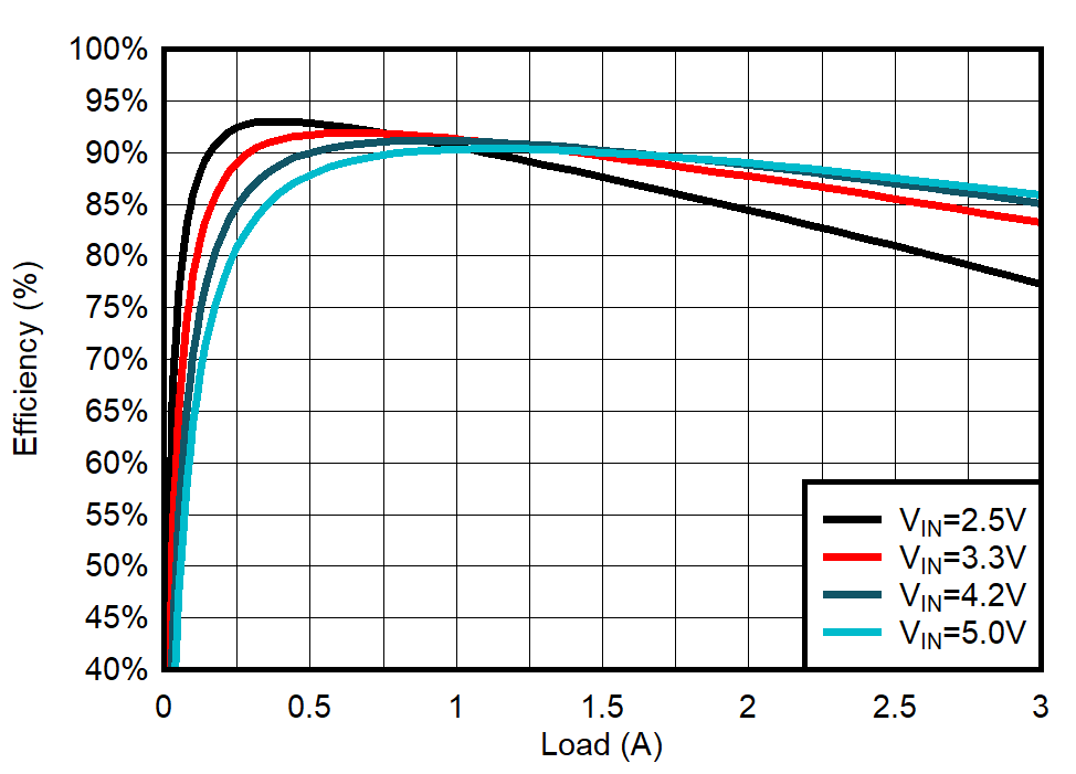 TPS62088 TPS62088A TPS62089A Efficiency