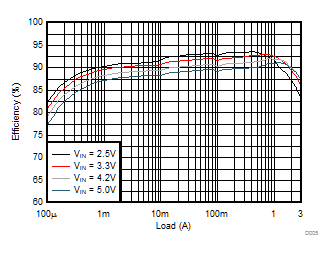 TPS62088 TPS62088A TPS62089A Efficiency