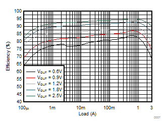 TPS62088 TPS62088A TPS62089A 3.3V 入力電圧効率