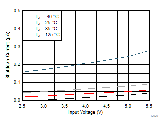 TPS62088 TPS62088A TPS62089A Shutdown Current