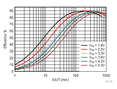 TPS62800 TPS62801 TPS62802 TPS62806 TPS62807 TPS62808 効率、強制 PWM モード VOUT = 1.2V