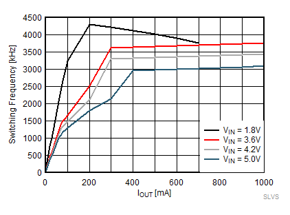 TPS62800 TPS62801 TPS62802 TPS62806 TPS62807 TPS62808 スイッチング周波数 対 出力電流