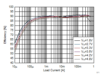 TPS62800 TPS62801 TPS62802 TPS62806 TPS62807 TPS62808 効率、パワー セーブモード VOUT = 1.2V